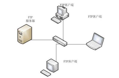 FTP全稱解析及其在計算機(jī)網(wǎng)絡(luò)信息管理與服務(wù)中的應(yīng)用