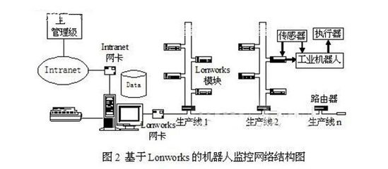 基于現(xiàn)場總線的工業(yè)機器人監(jiān)控系統(tǒng)研究 計算機網(wǎng)絡(luò)信息管理與服務(wù)的融合實踐